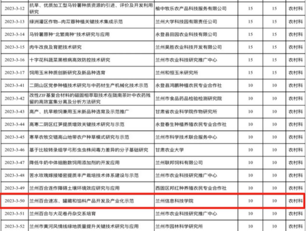 beat365官网唯一入口1个项目获兰州市科技计划立项资助