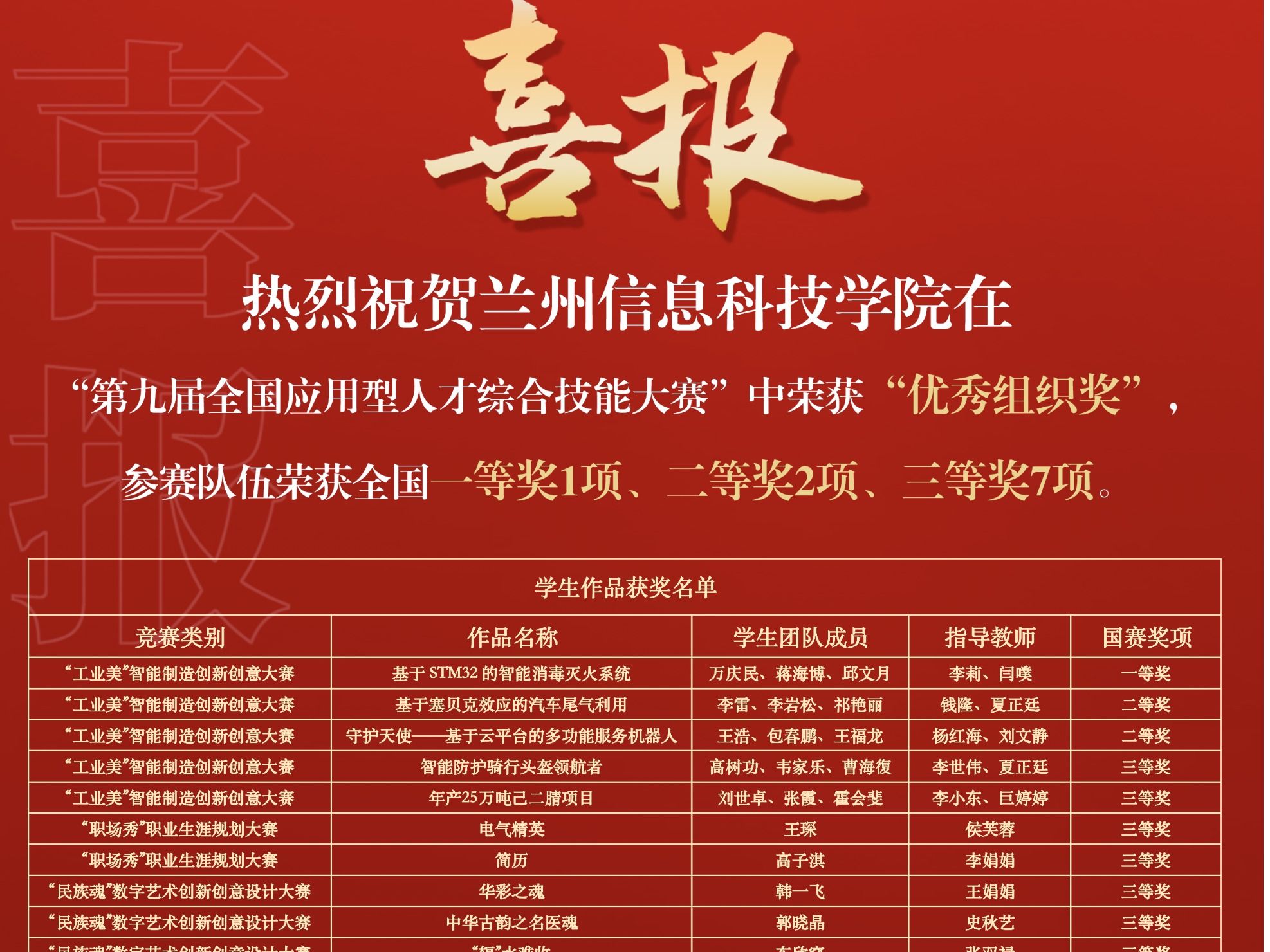 赛事速览 | 国奖+1+3+9！beat365官网唯一入口在第九届全国应用型人才综合技能大赛中再创佳绩